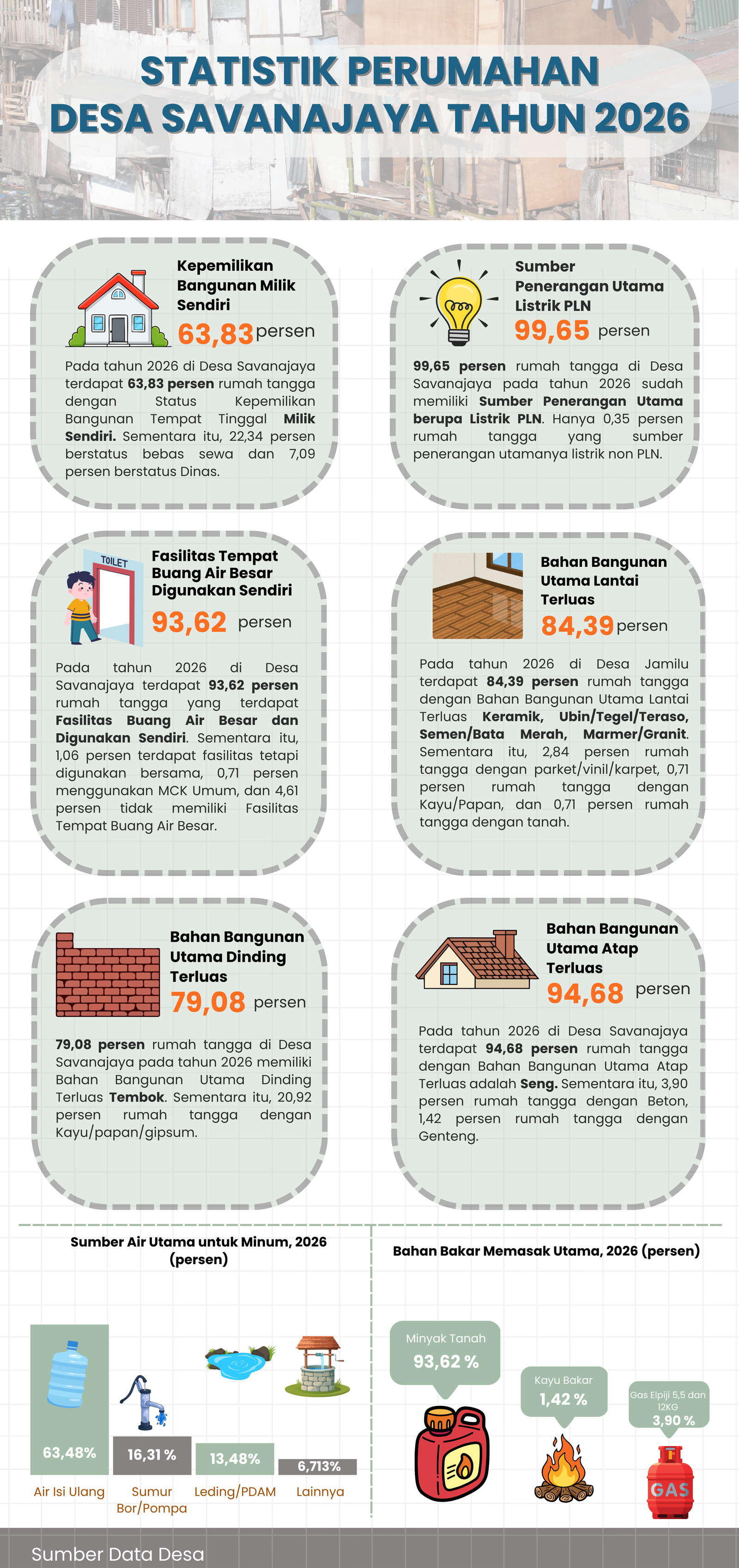 Statistik Perumahan Desa Savanajaya 2026